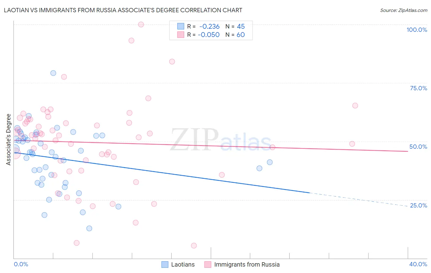 Laotian vs Immigrants from Russia Associate's Degree