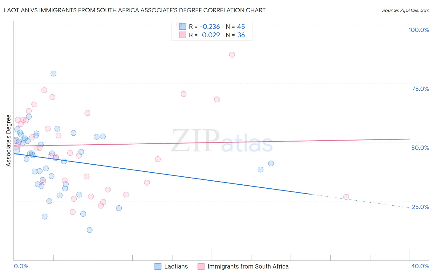 Laotian vs Immigrants from South Africa Associate's Degree