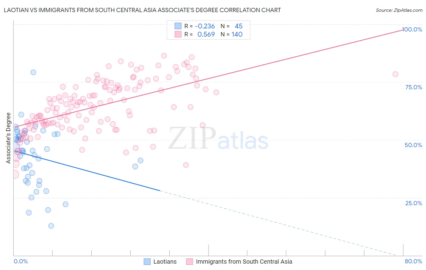 Laotian vs Immigrants from South Central Asia Associate's Degree