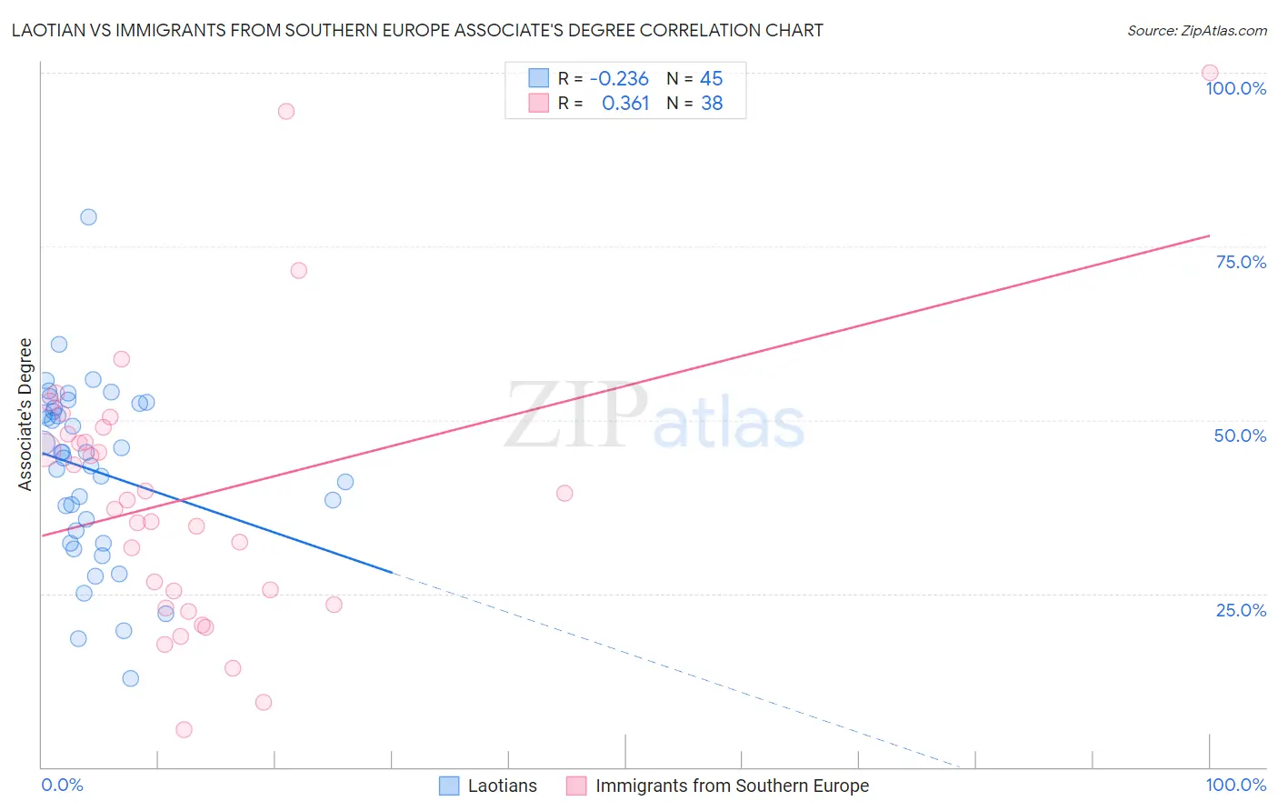 Laotian vs Immigrants from Southern Europe Associate's Degree