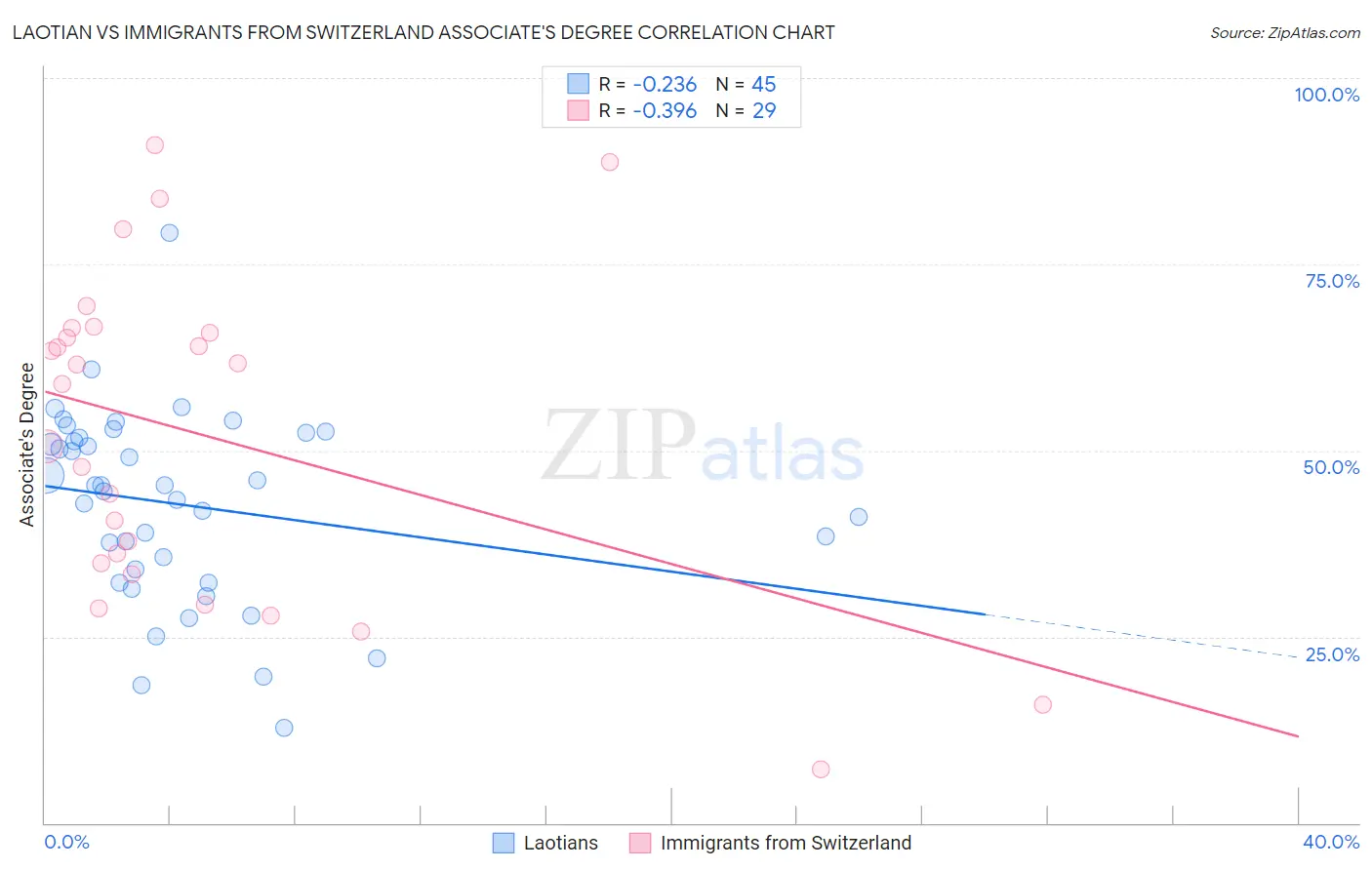 Laotian vs Immigrants from Switzerland Associate's Degree