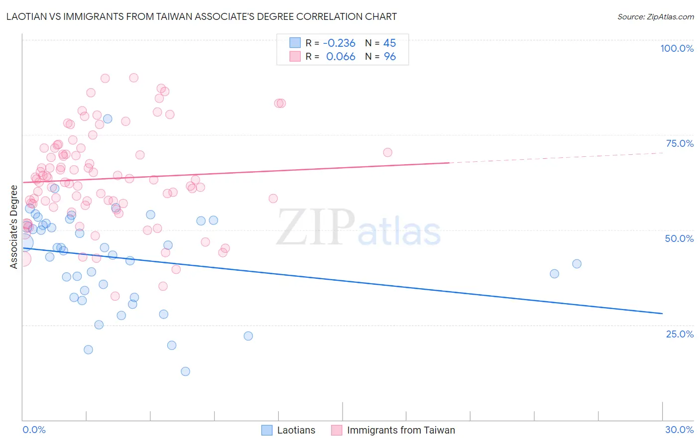 Laotian vs Immigrants from Taiwan Associate's Degree