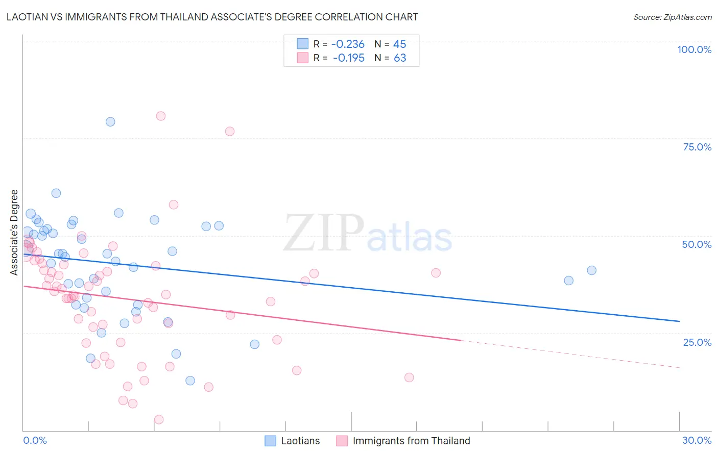 Laotian vs Immigrants from Thailand Associate's Degree