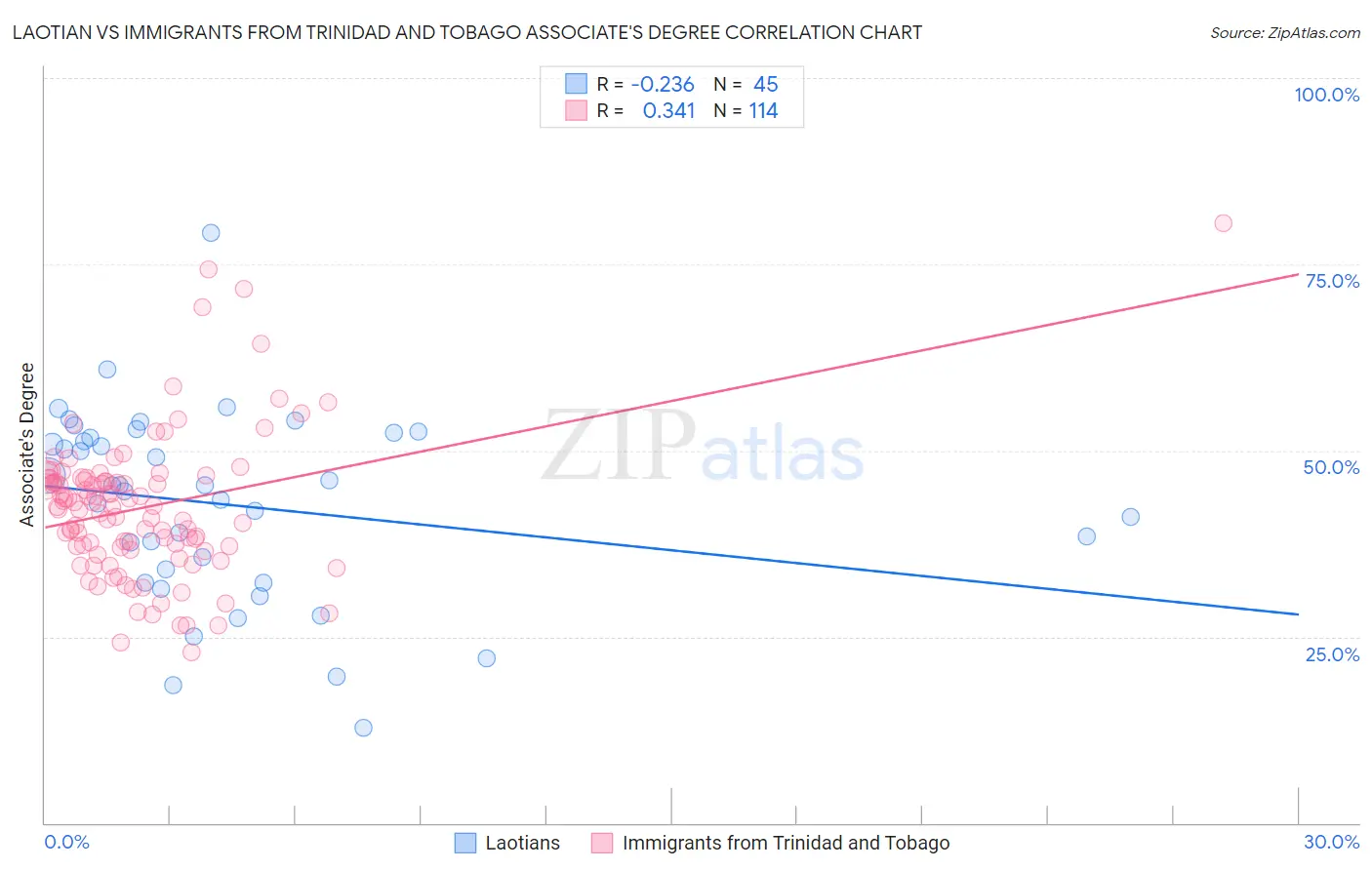 Laotian vs Immigrants from Trinidad and Tobago Associate's Degree