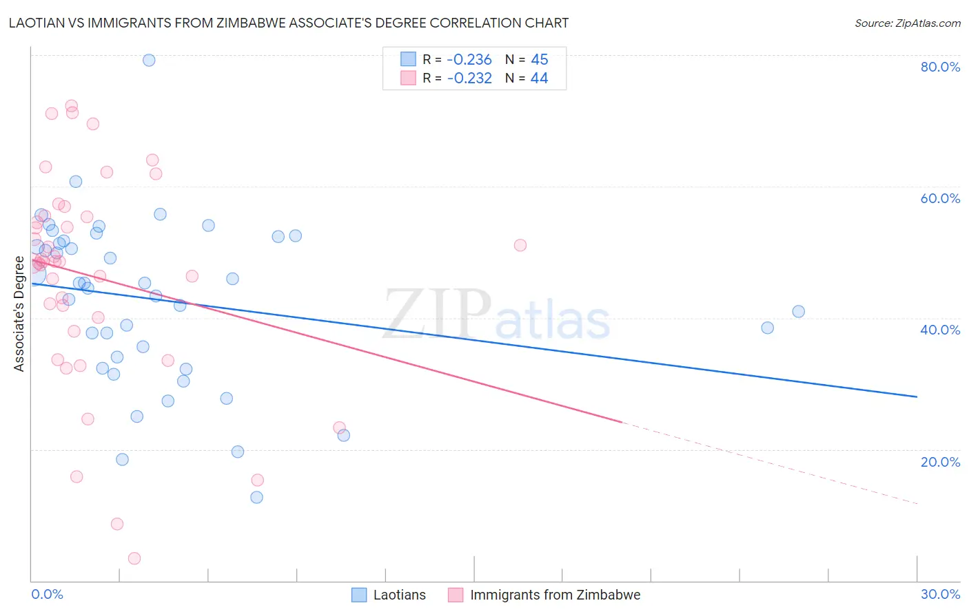 Laotian vs Immigrants from Zimbabwe Associate's Degree