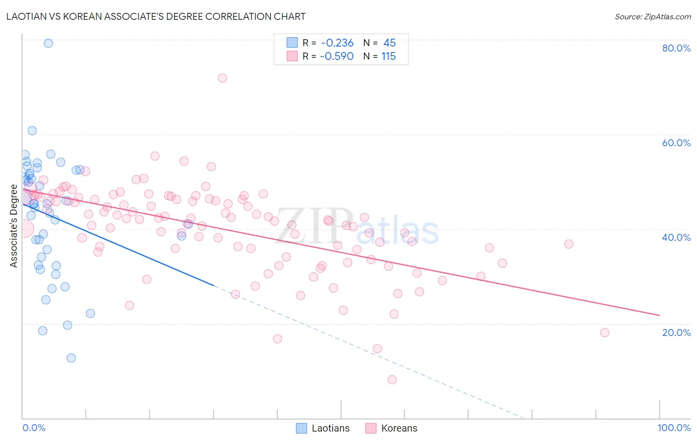 Laotian vs Korean Associate's Degree