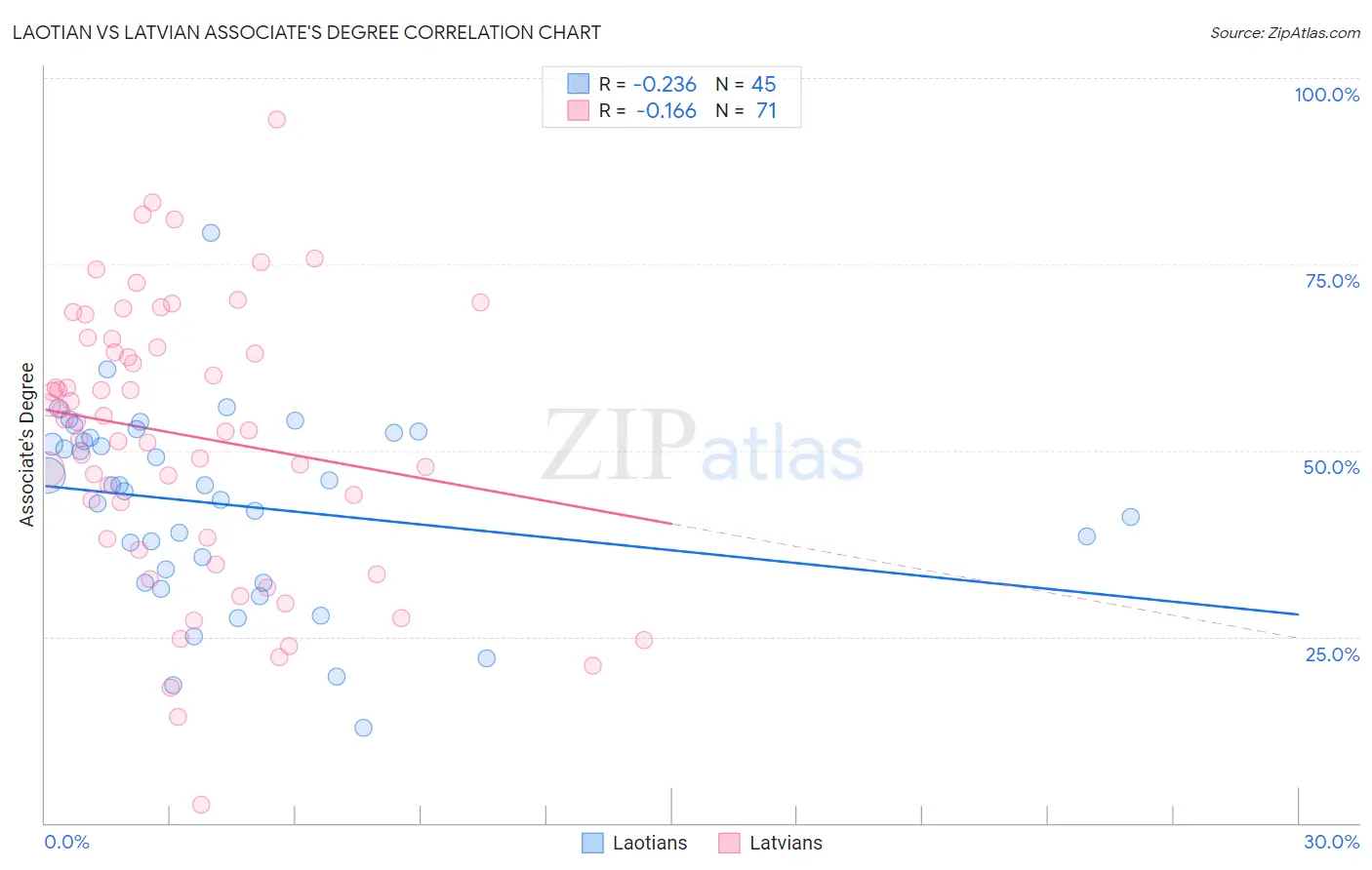 Laotian vs Latvian Associate's Degree