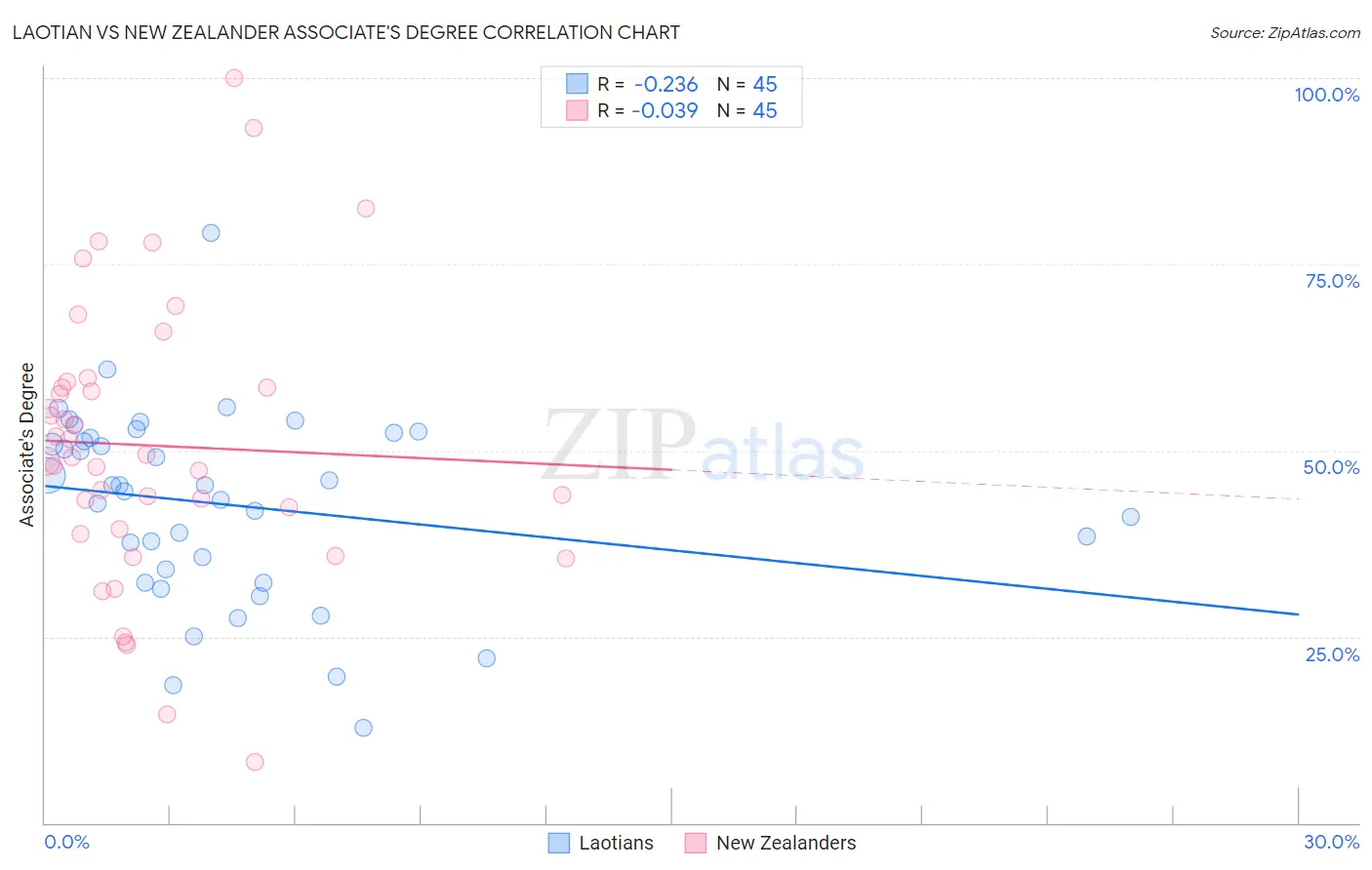 Laotian vs New Zealander Associate's Degree
