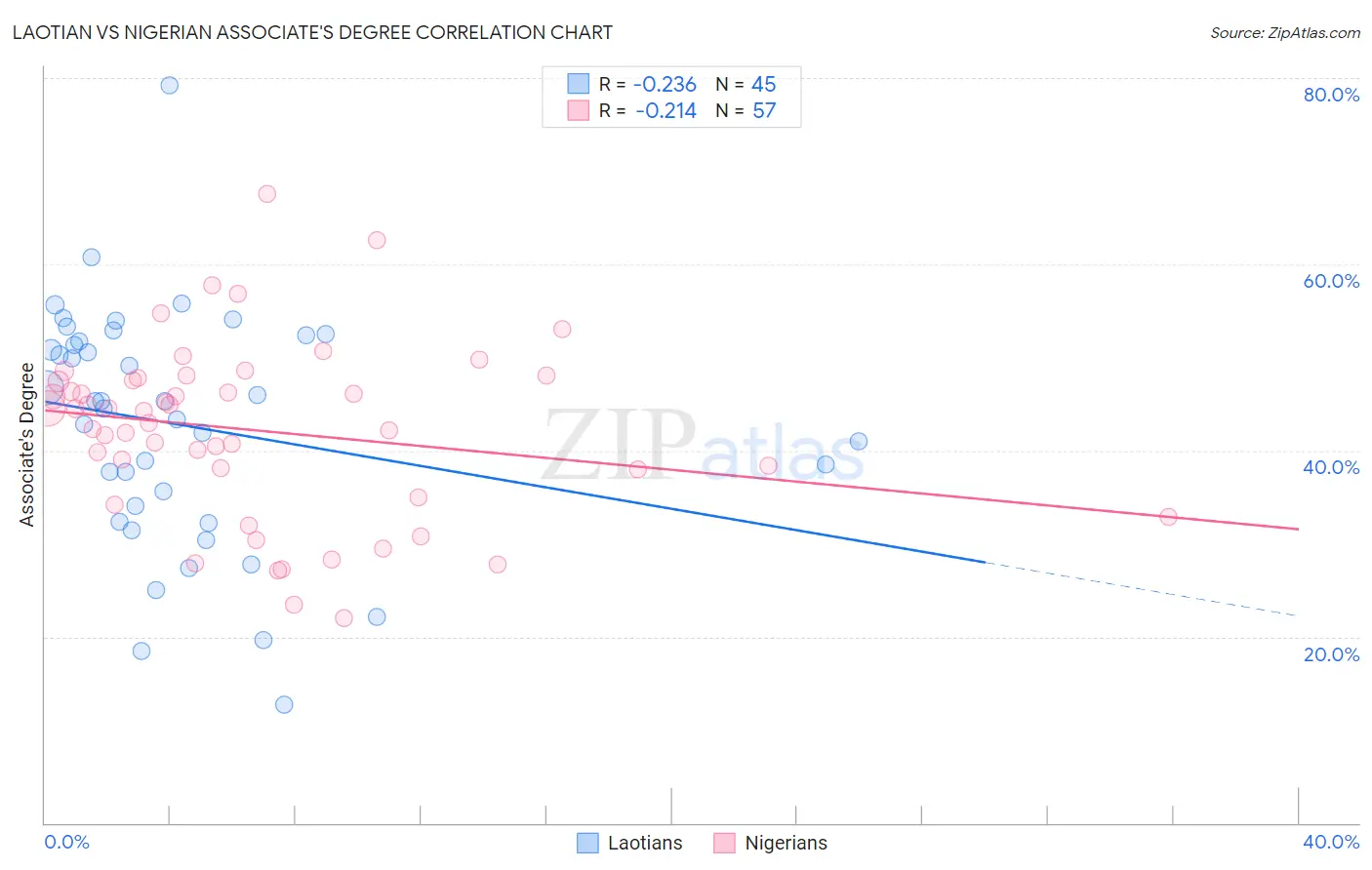 Laotian vs Nigerian Associate's Degree