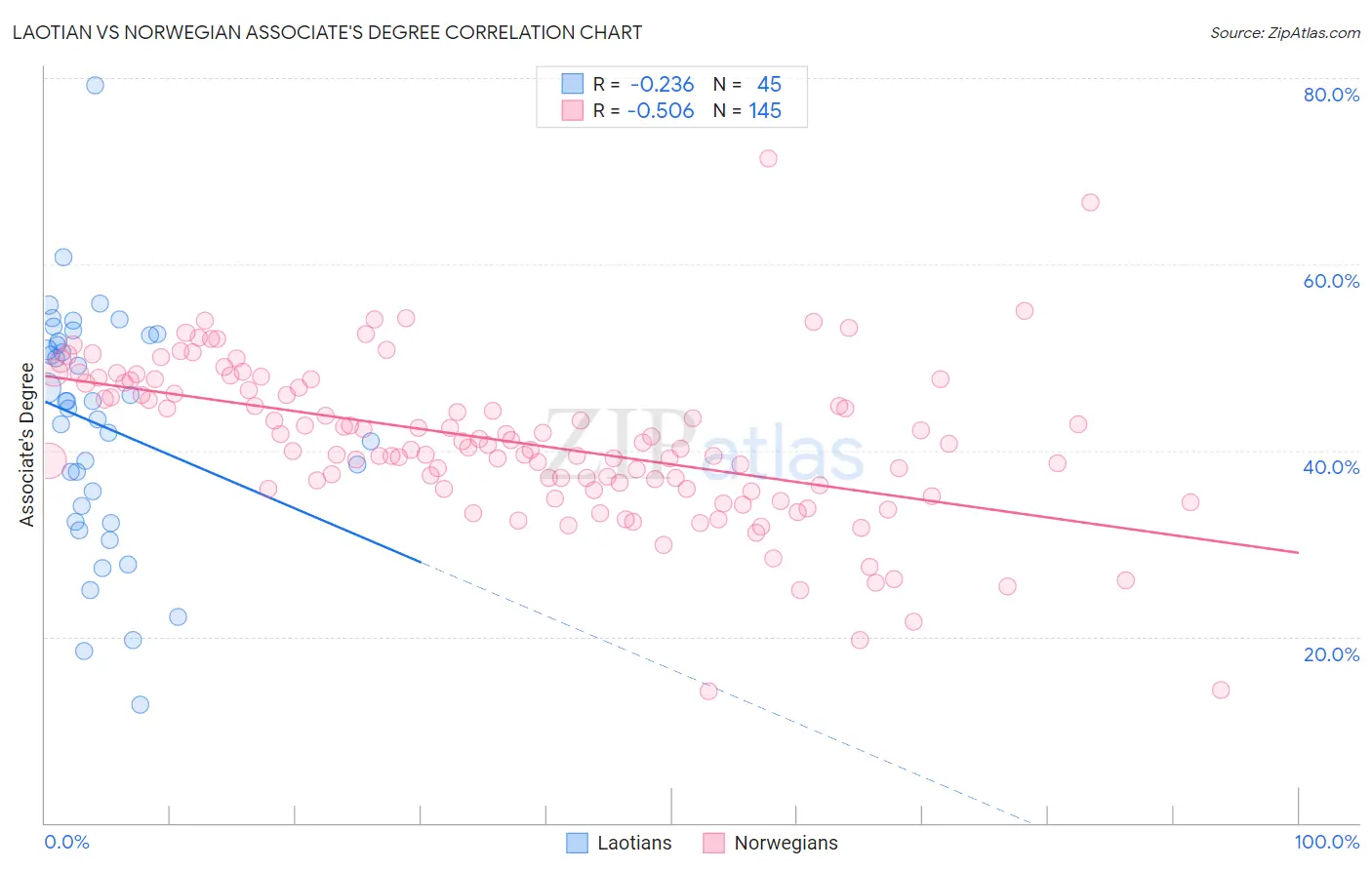 Laotian vs Norwegian Associate's Degree