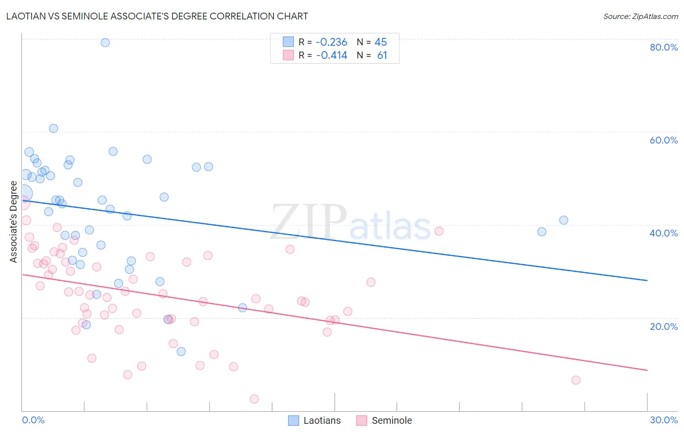 Laotian vs Seminole Associate's Degree