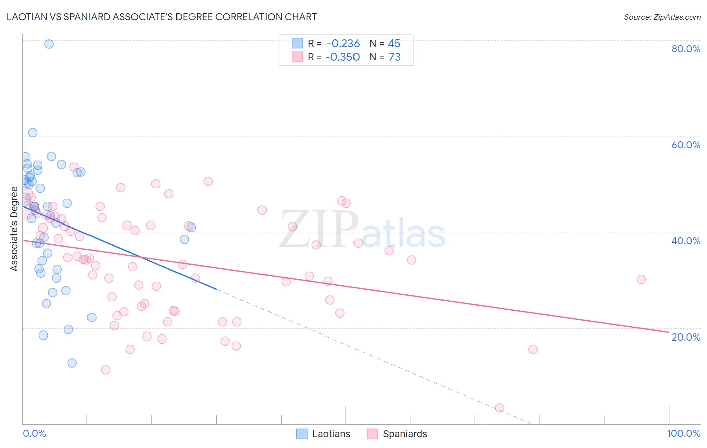 Laotian vs Spaniard Associate's Degree