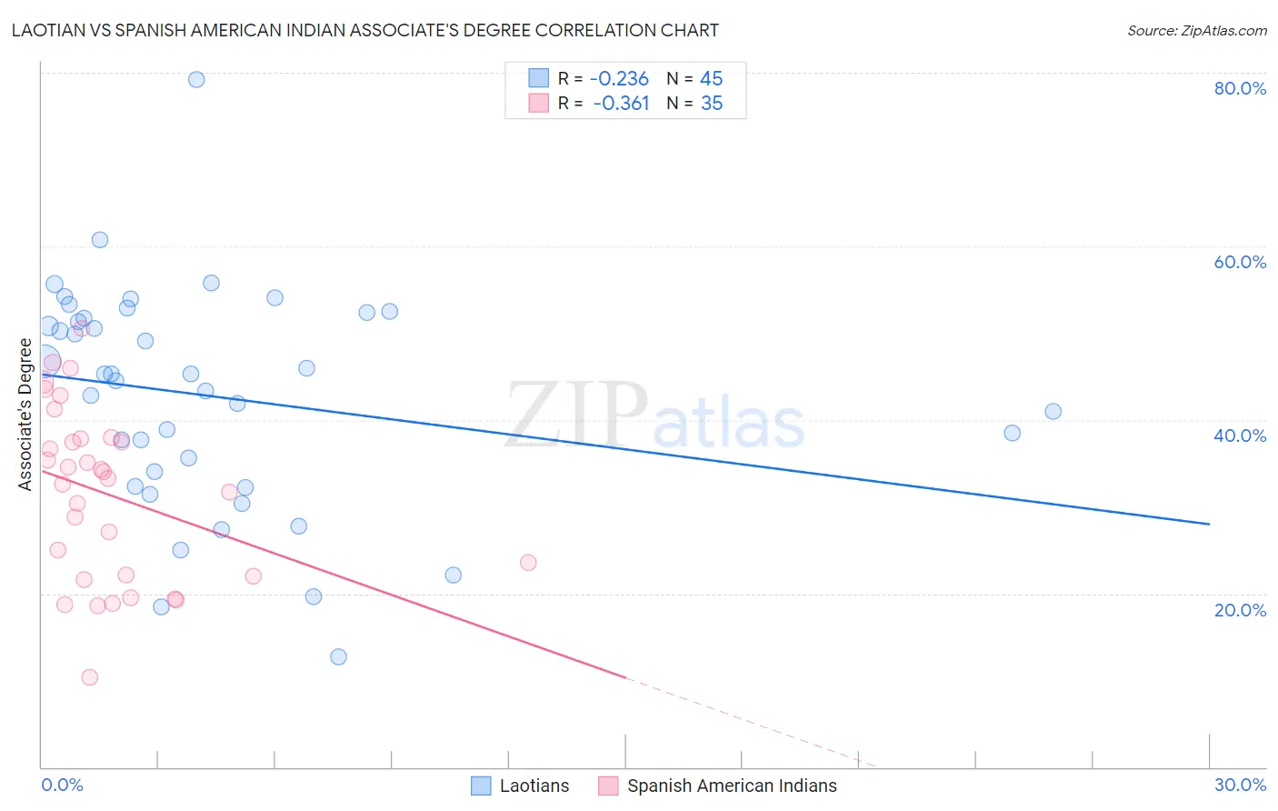 Laotian vs Spanish American Indian Associate's Degree