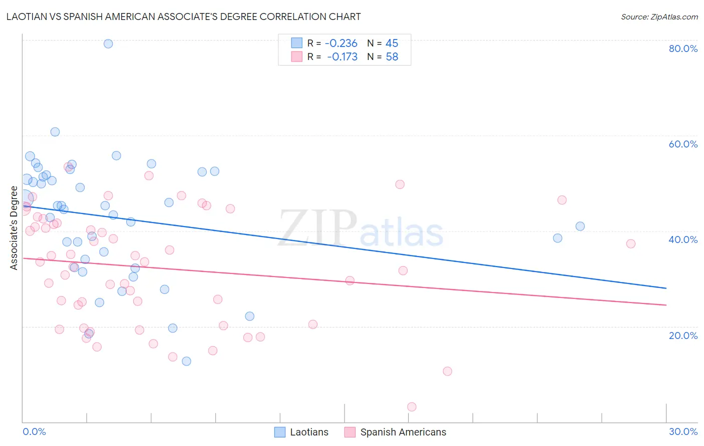 Laotian vs Spanish American Associate's Degree