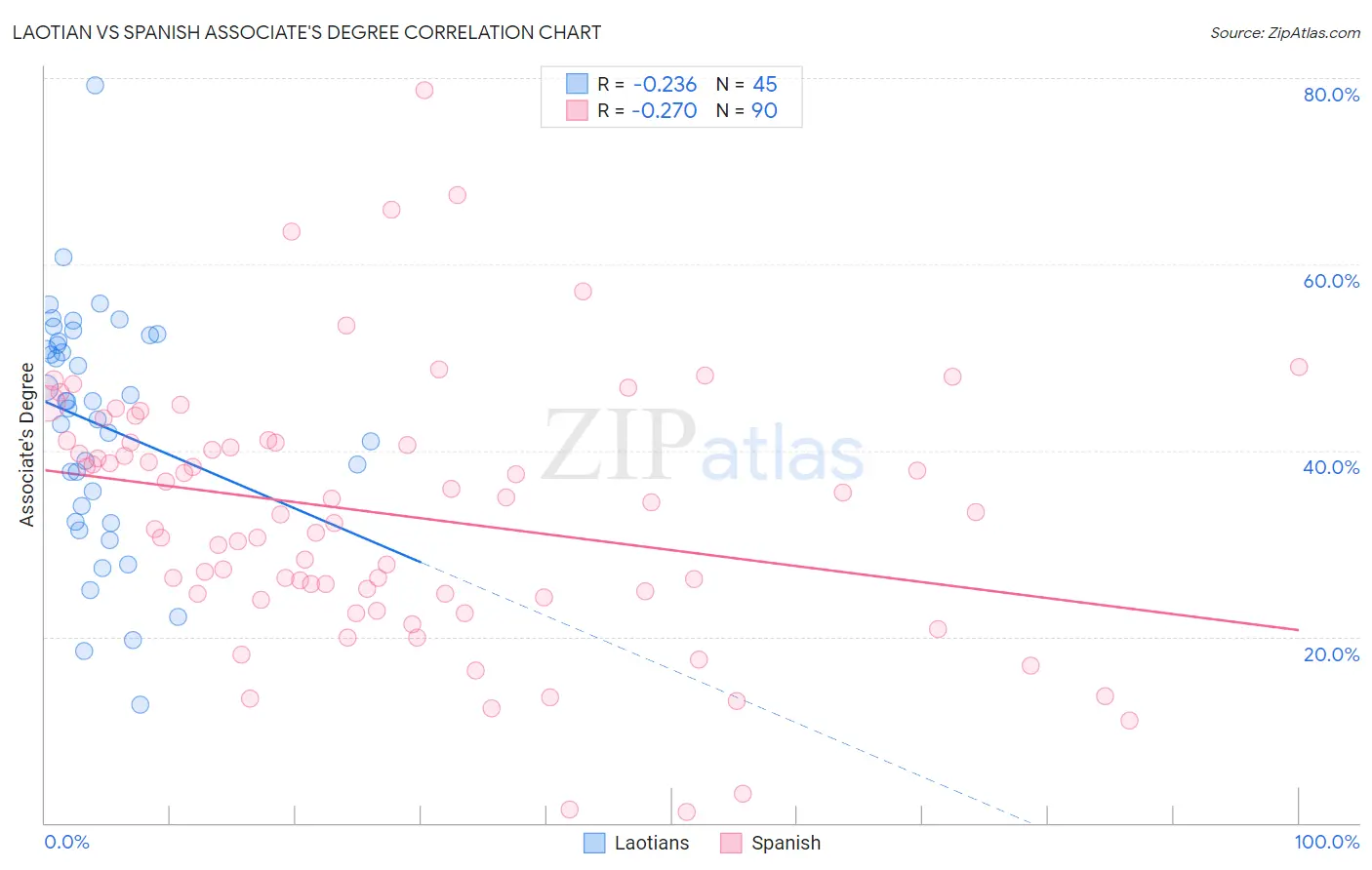 Laotian vs Spanish Associate's Degree