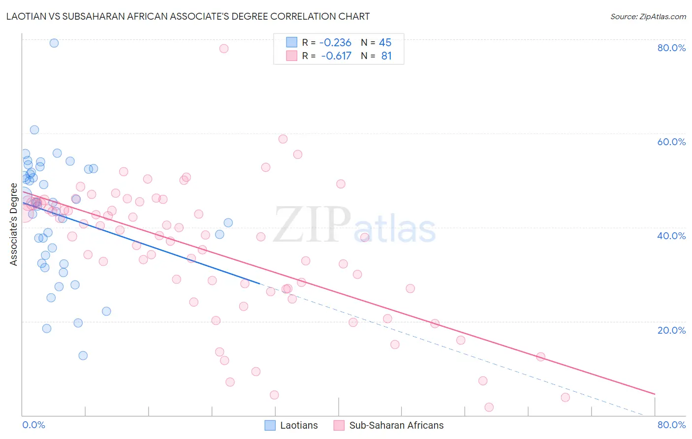 Laotian vs Subsaharan African Associate's Degree