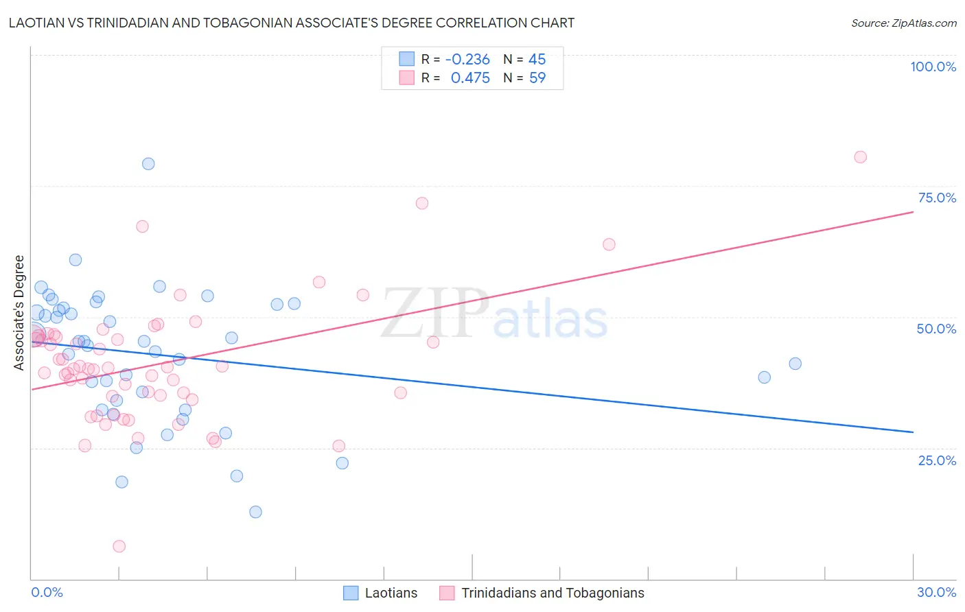 Laotian vs Trinidadian and Tobagonian Associate's Degree