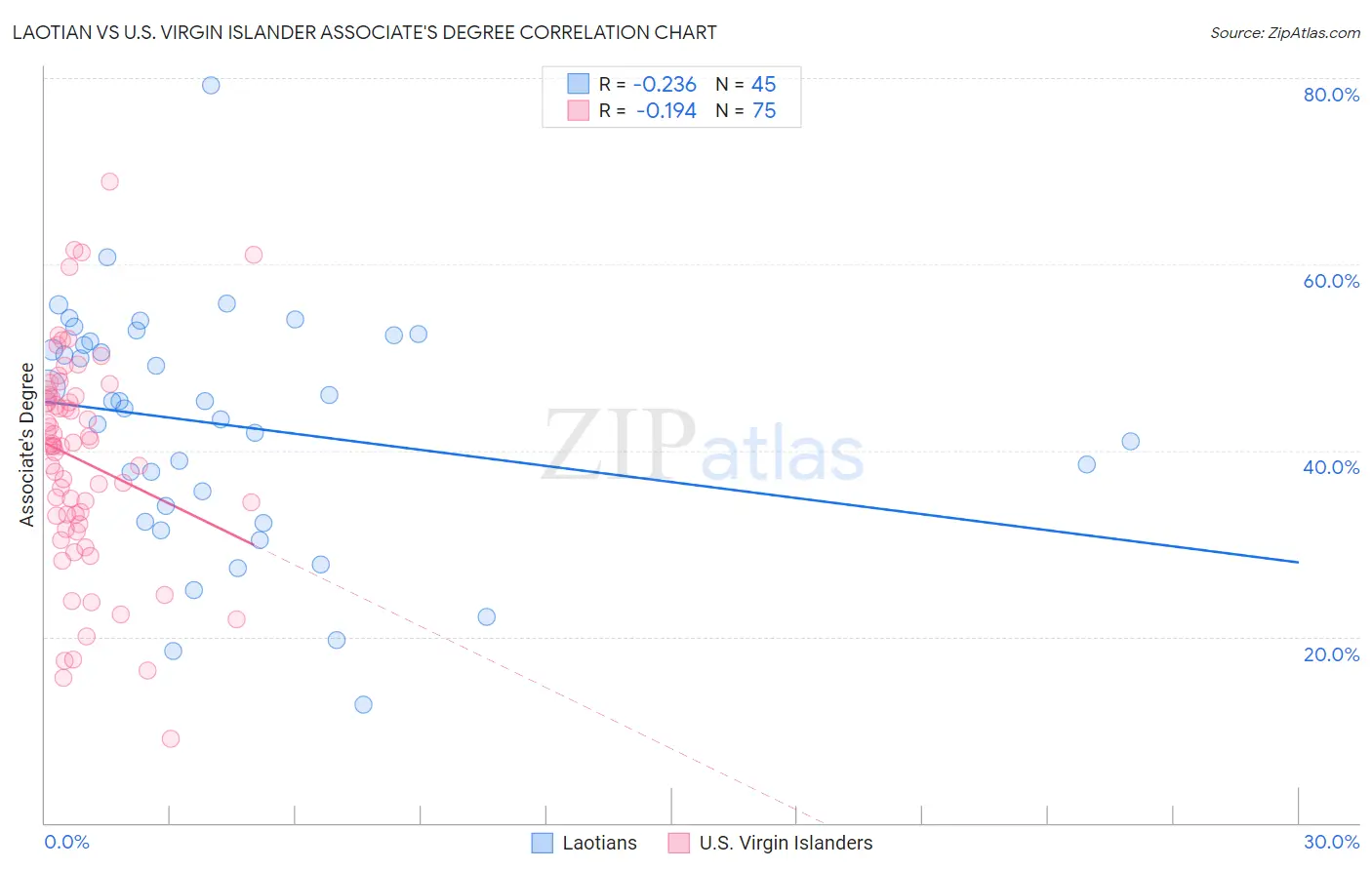 Laotian vs U.S. Virgin Islander Associate's Degree
