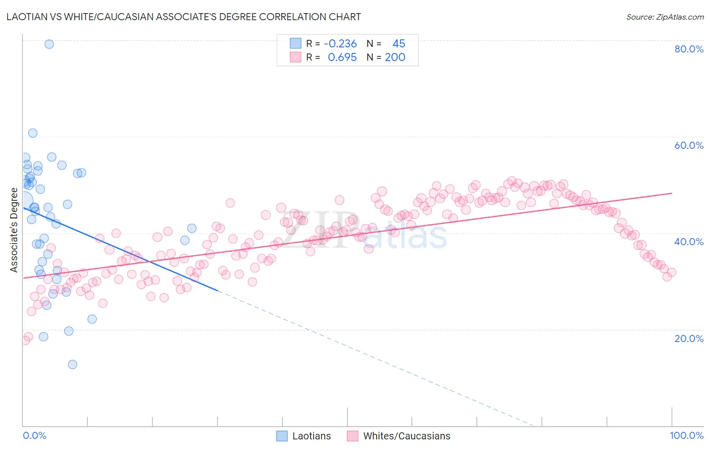 Laotian vs White/Caucasian Associate's Degree