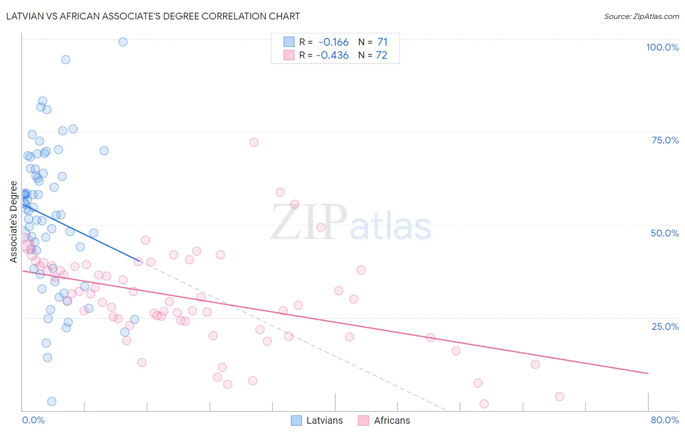 Latvian vs African Associate's Degree