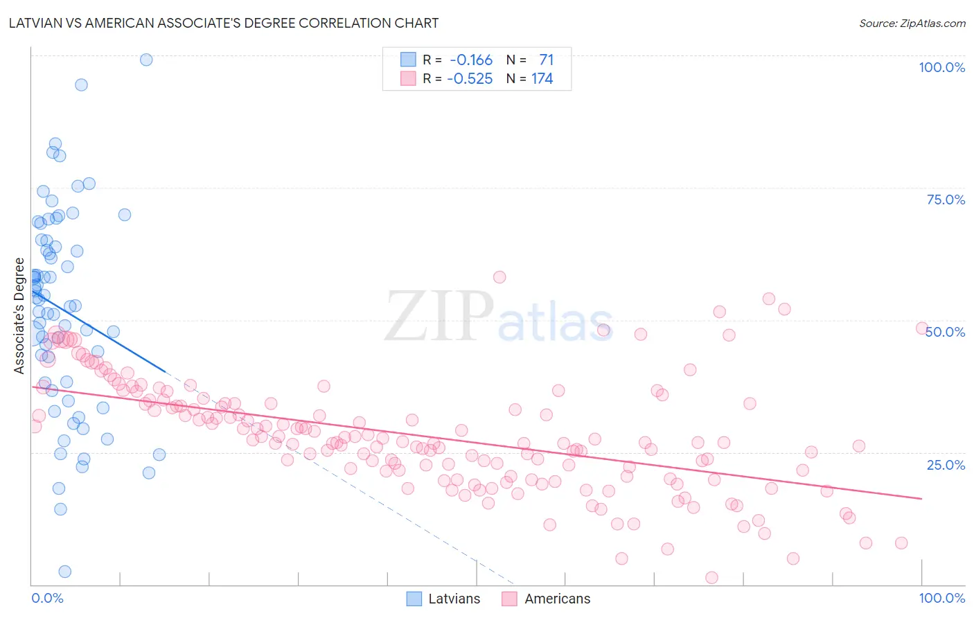 Latvian vs American Associate's Degree