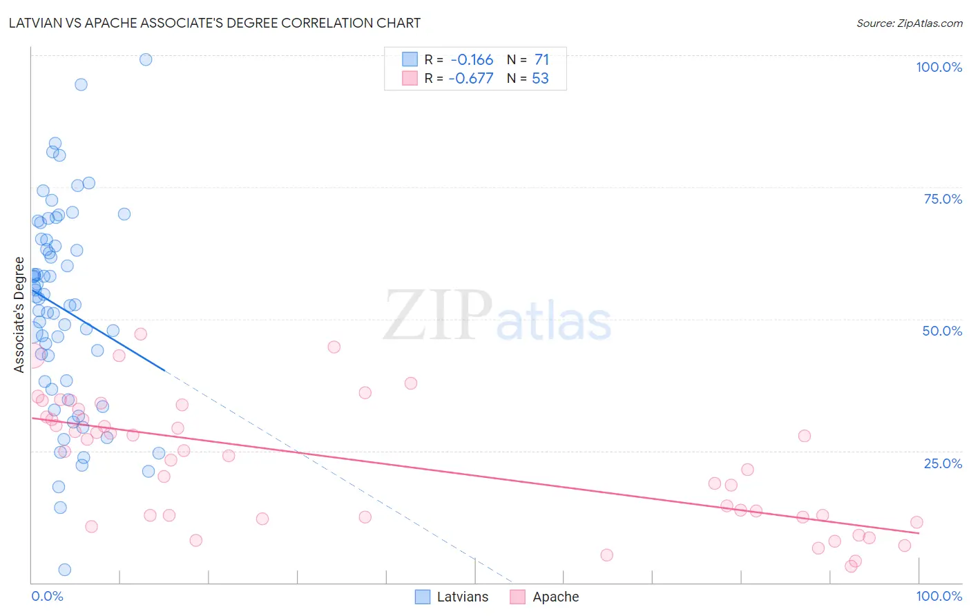 Latvian vs Apache Associate's Degree