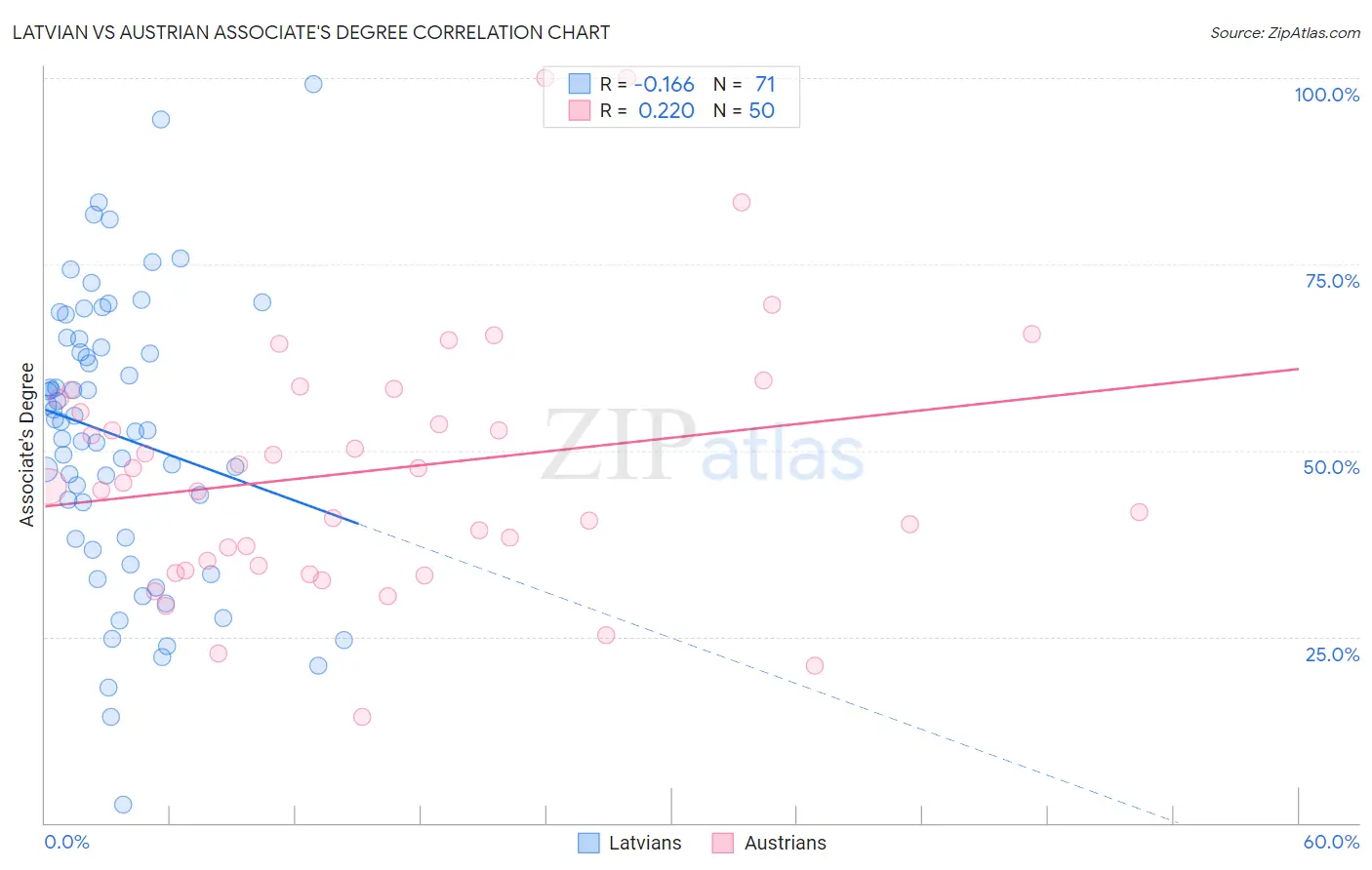 Latvian vs Austrian Associate's Degree