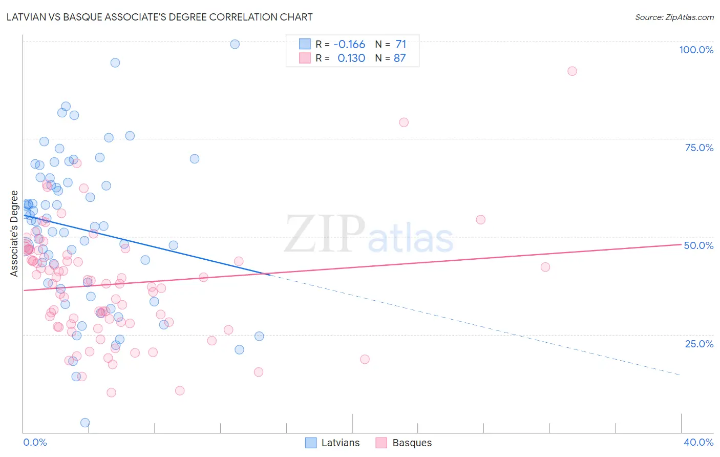 Latvian vs Basque Associate's Degree