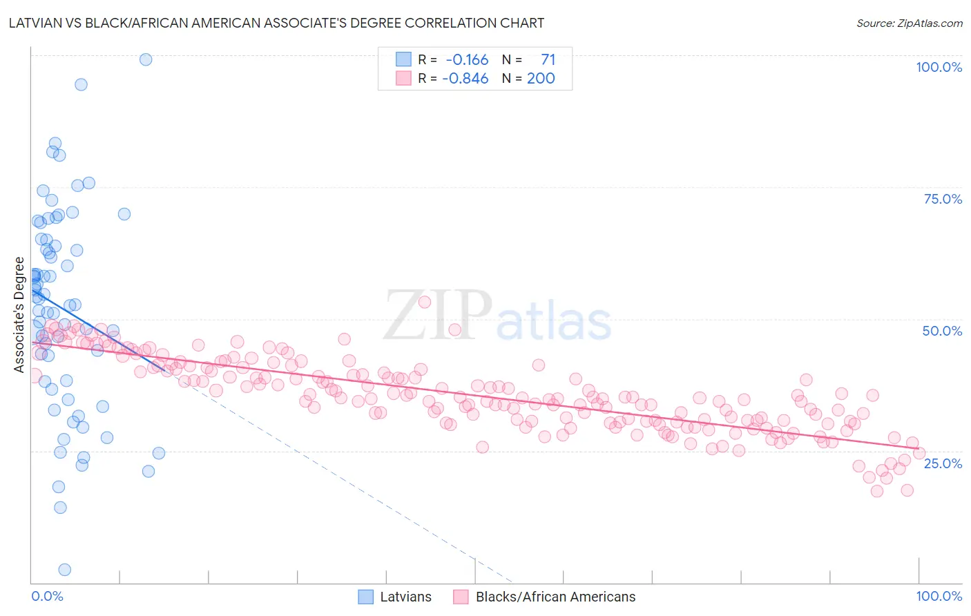 Latvian vs Black/African American Associate's Degree