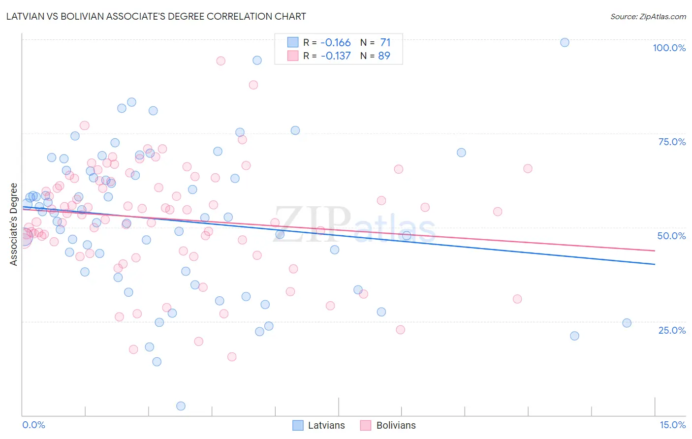 Latvian vs Bolivian Associate's Degree