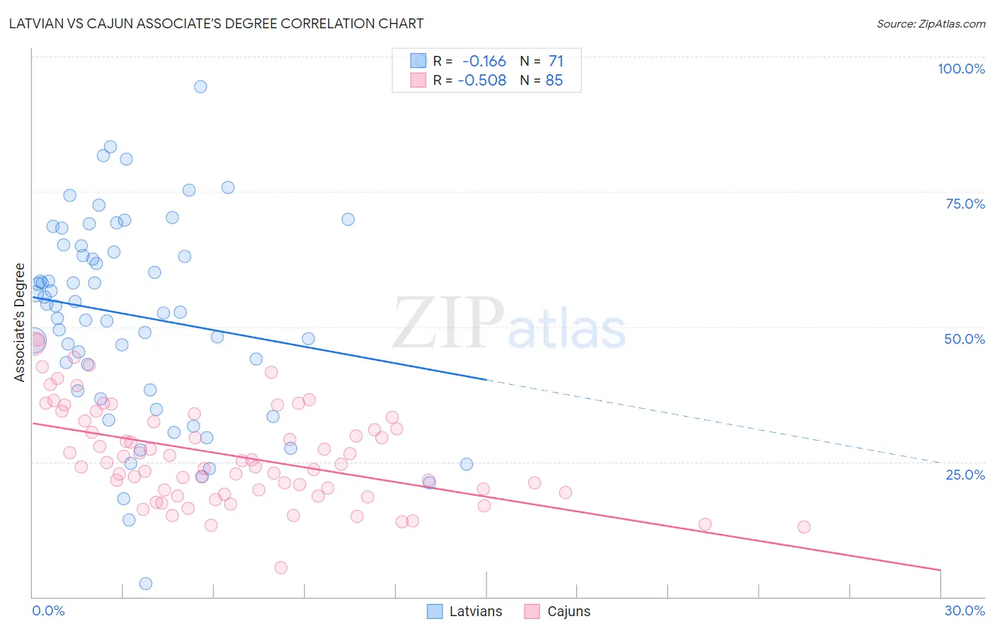 Latvian vs Cajun Associate's Degree