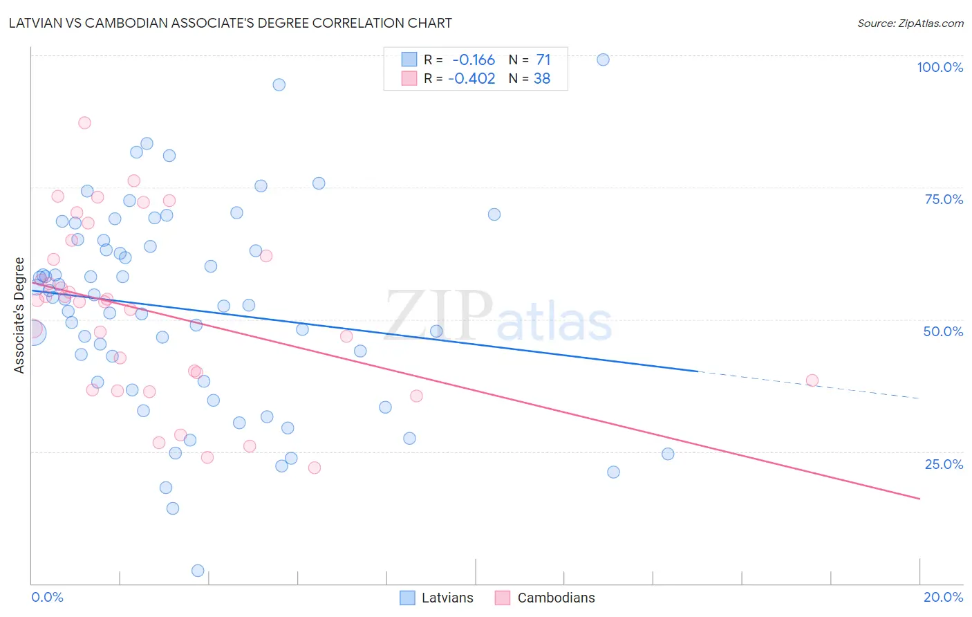 Latvian vs Cambodian Associate's Degree