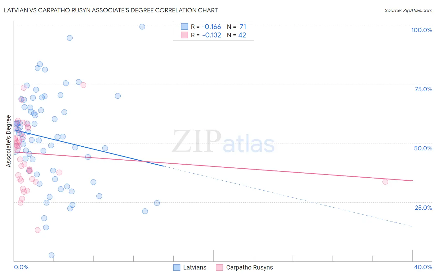 Latvian vs Carpatho Rusyn Associate's Degree