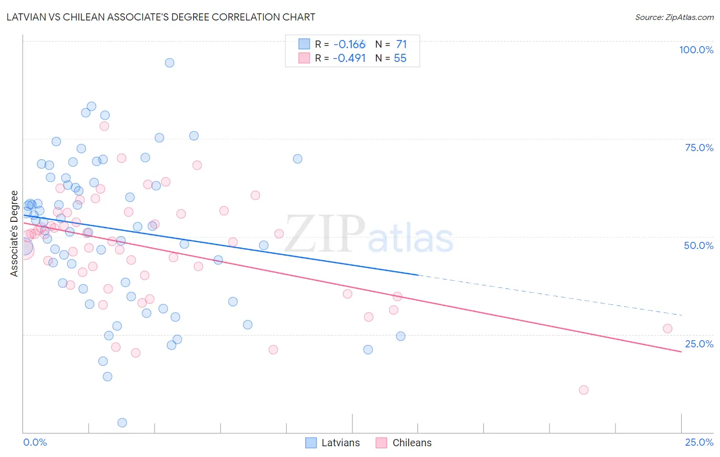 Latvian vs Chilean Associate's Degree