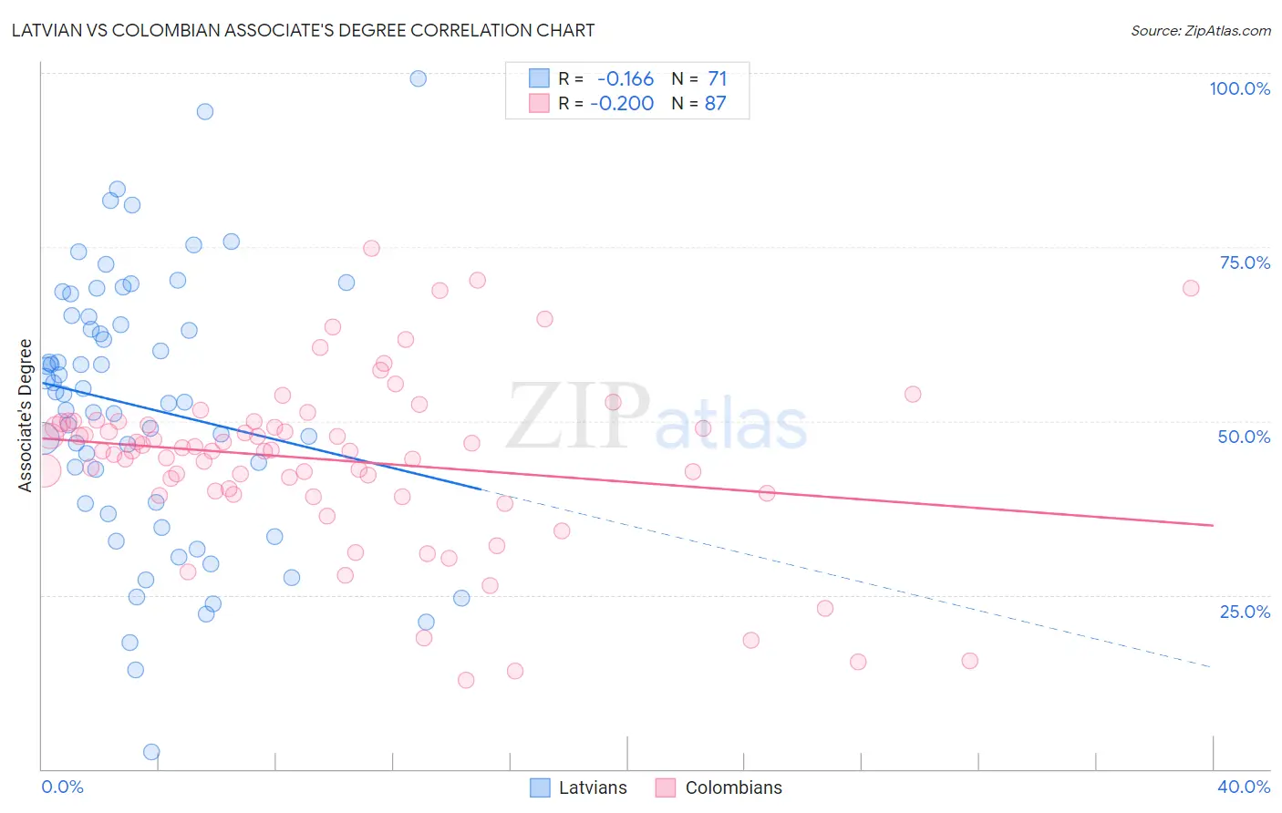 Latvian vs Colombian Associate's Degree