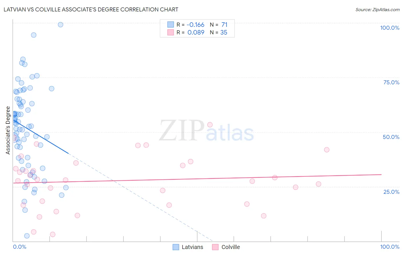 Latvian vs Colville Associate's Degree