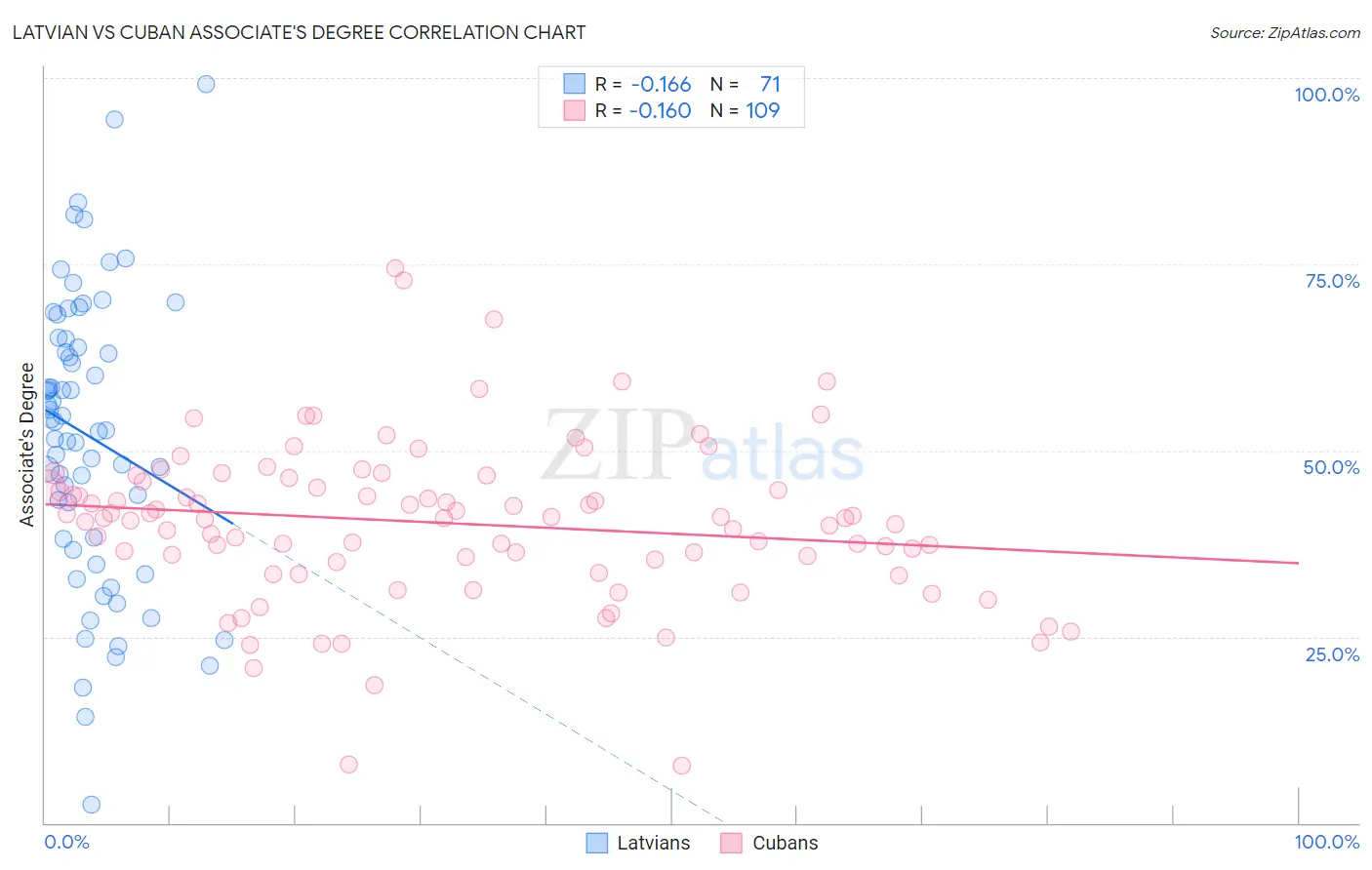 Latvian vs Cuban Associate's Degree