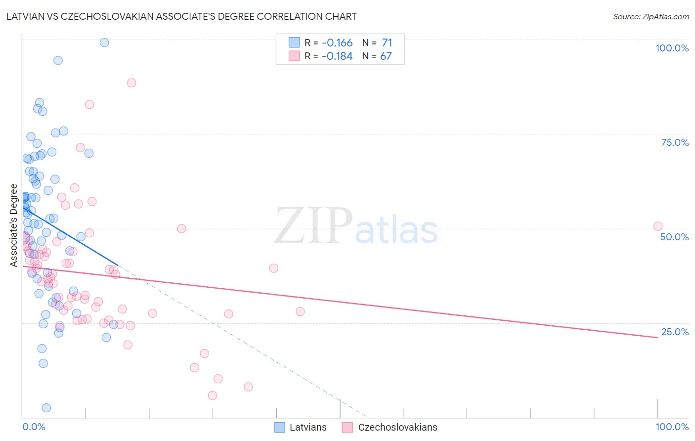 Latvian vs Czechoslovakian Associate's Degree