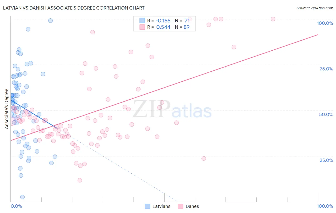 Latvian vs Danish Associate's Degree
