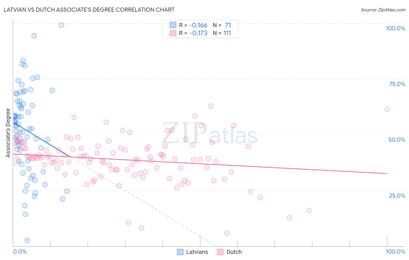 Latvian vs Dutch Associate's Degree