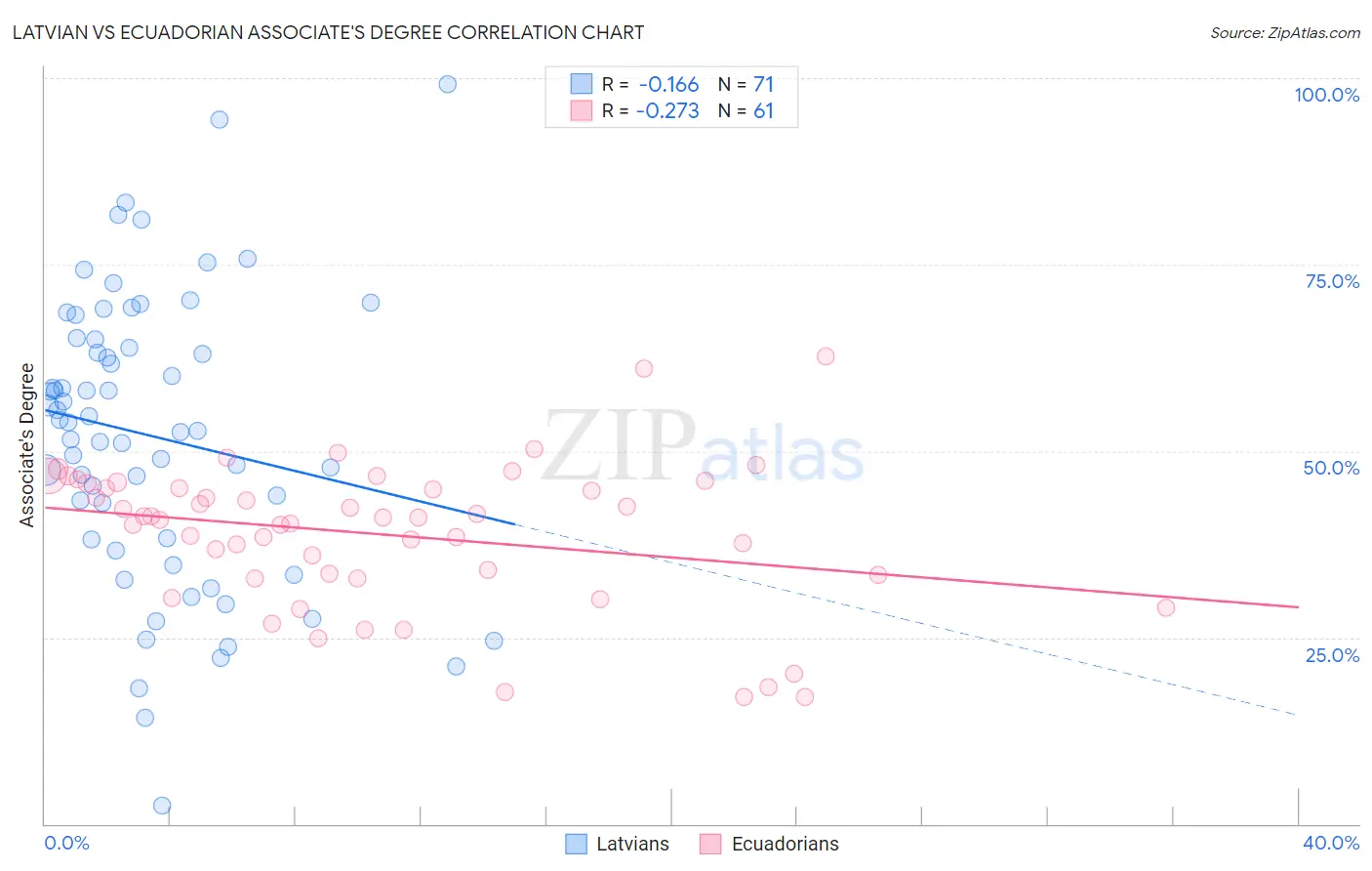 Latvian vs Ecuadorian Associate's Degree