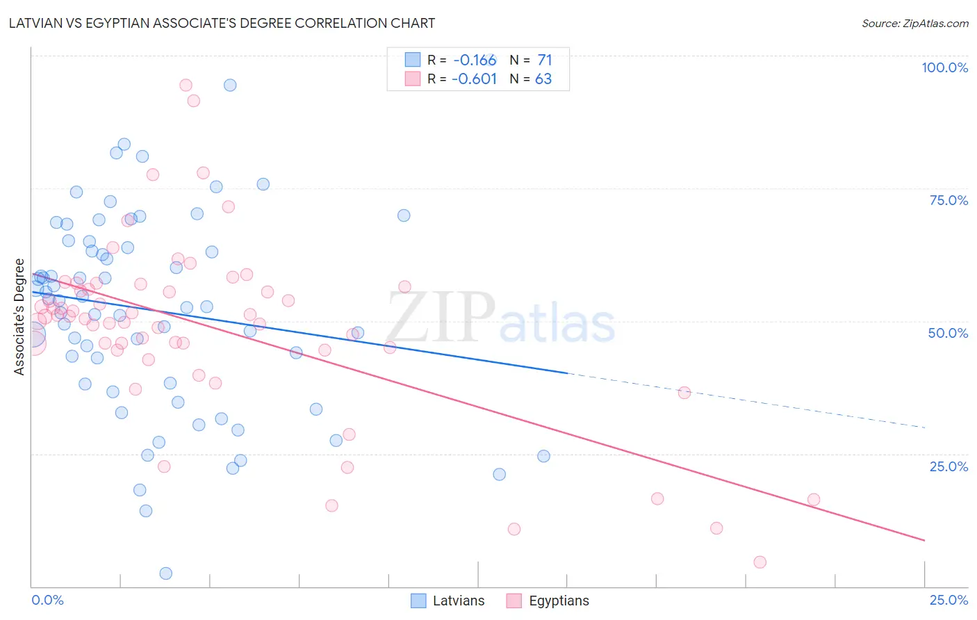 Latvian vs Egyptian Associate's Degree