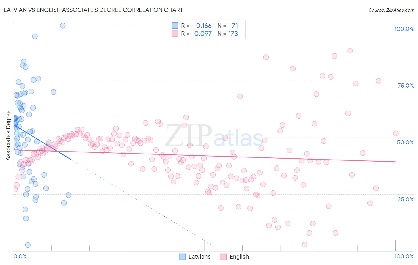 Latvian vs English Associate's Degree