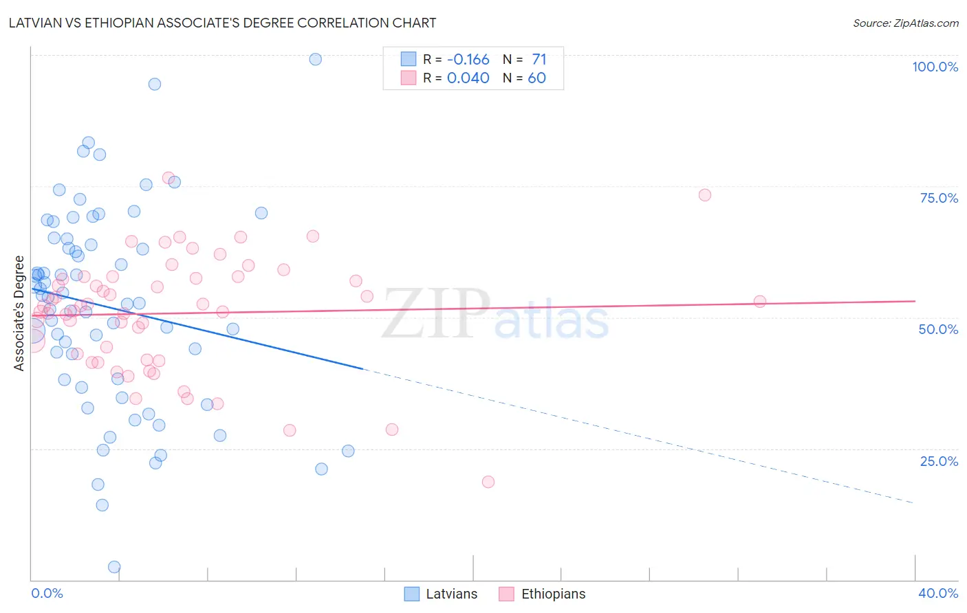 Latvian vs Ethiopian Associate's Degree