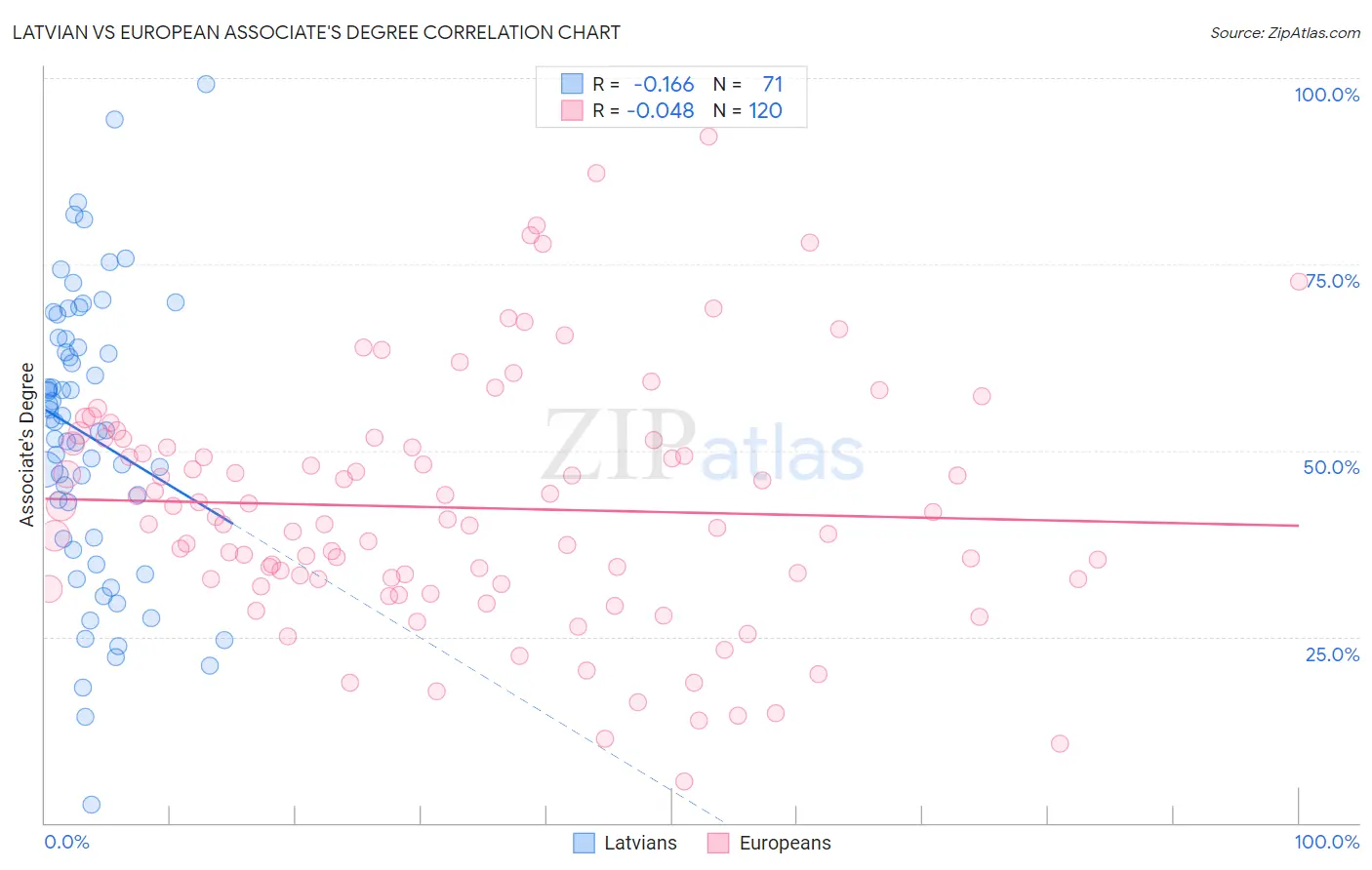 Latvian vs European Associate's Degree