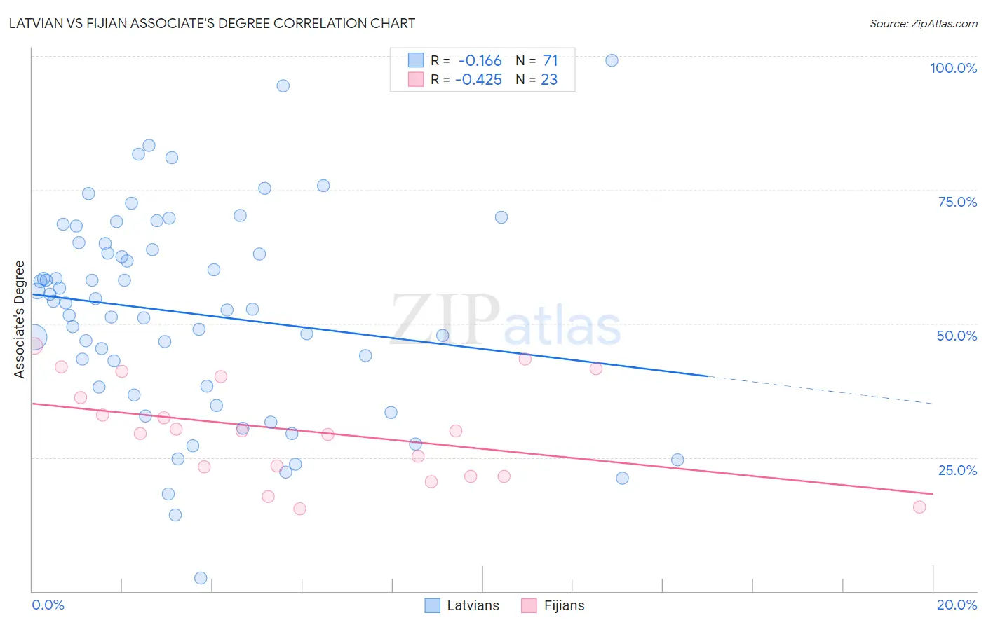 Latvian vs Fijian Associate's Degree