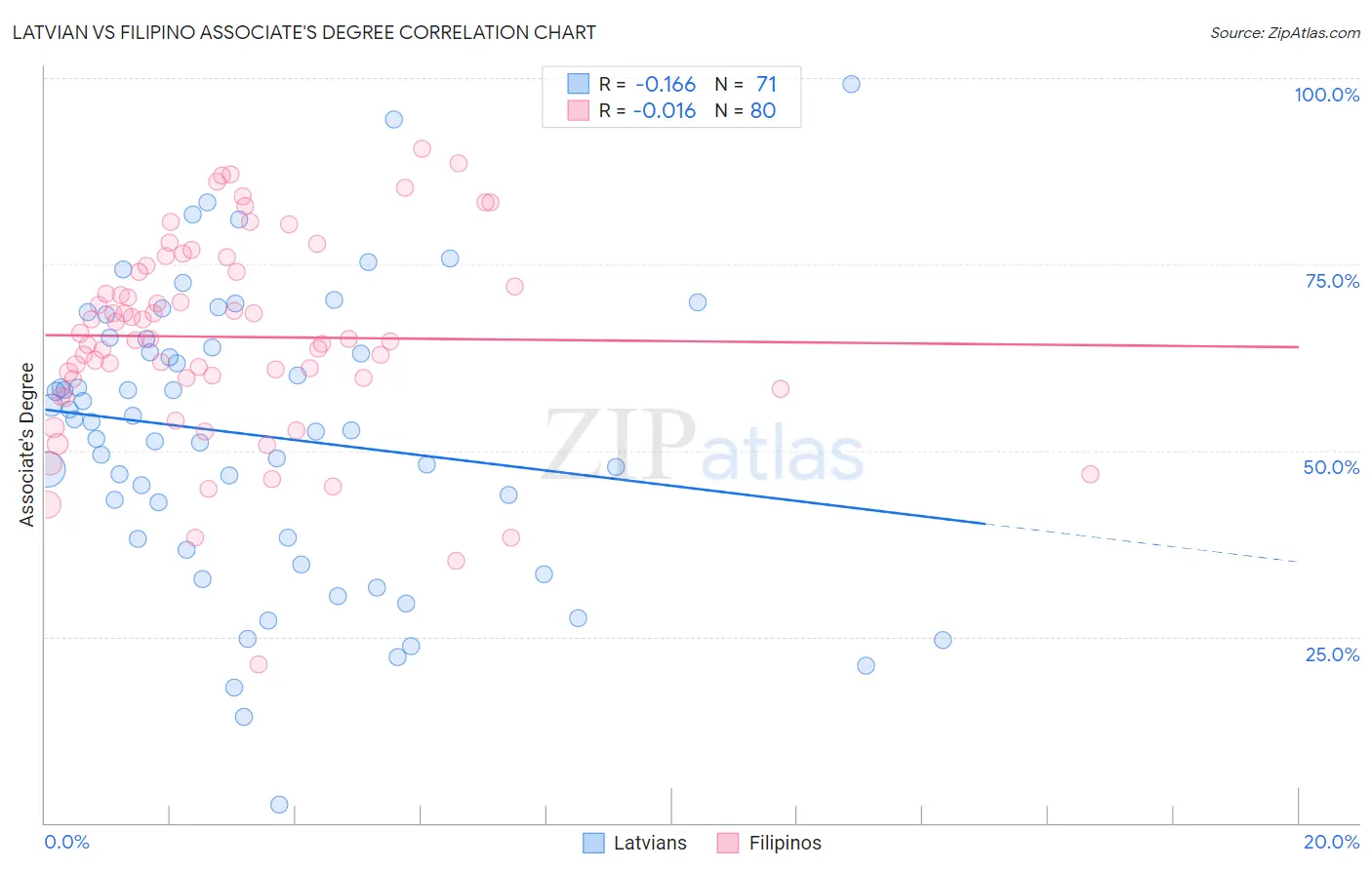 Latvian vs Filipino Associate's Degree