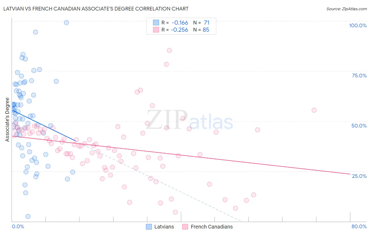 Latvian vs French Canadian Associate's Degree