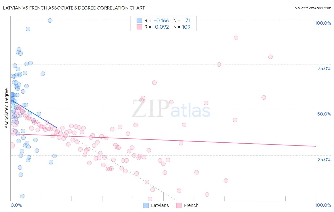 Latvian vs French Associate's Degree