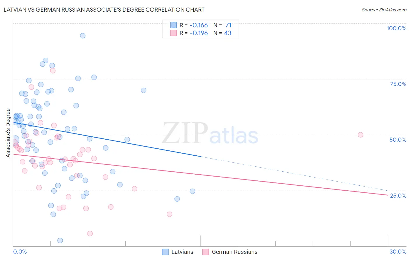 Latvian vs German Russian Associate's Degree